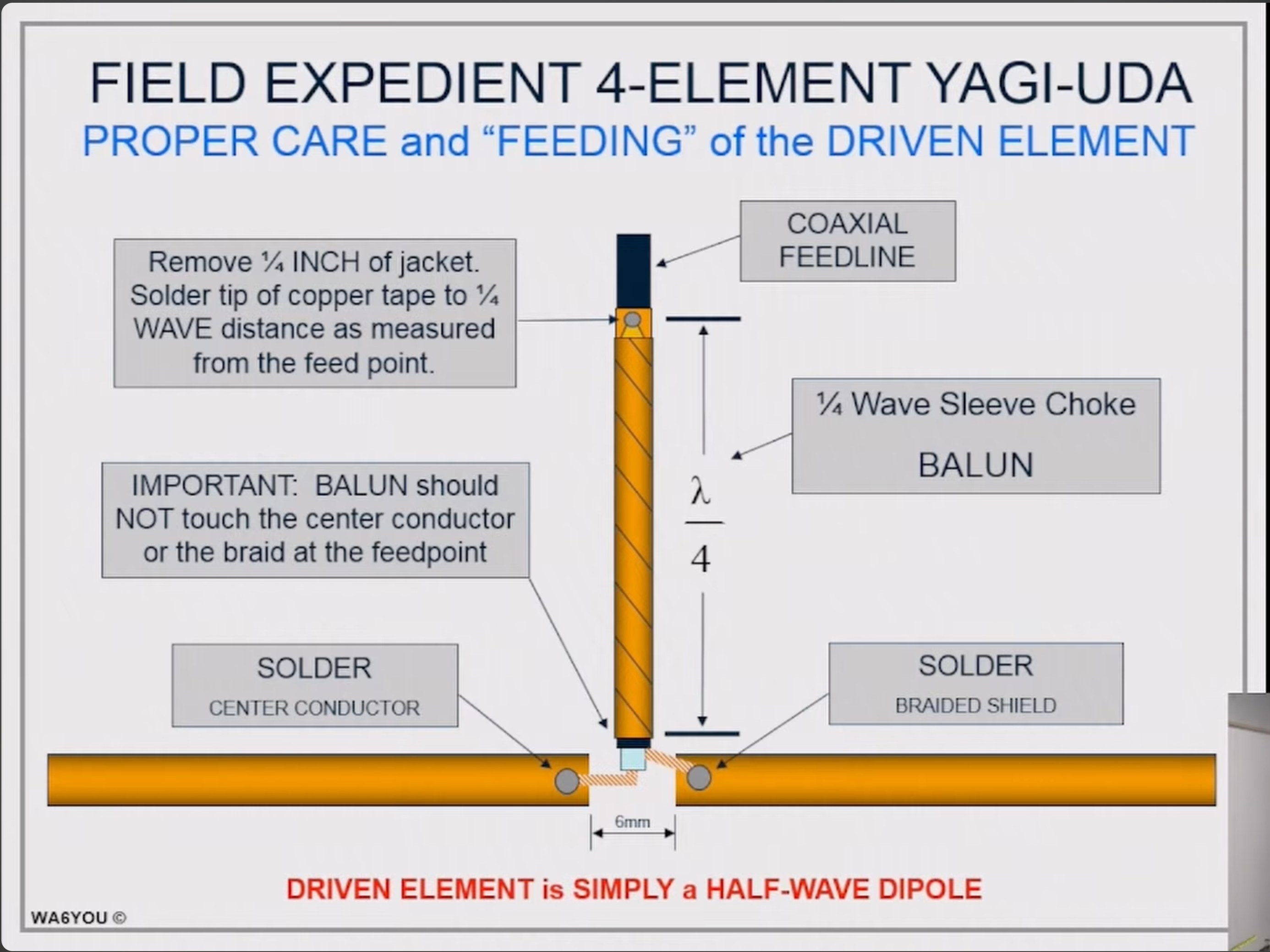 WA6YOU chart for the quarter-wave sleeve balun on the driven element