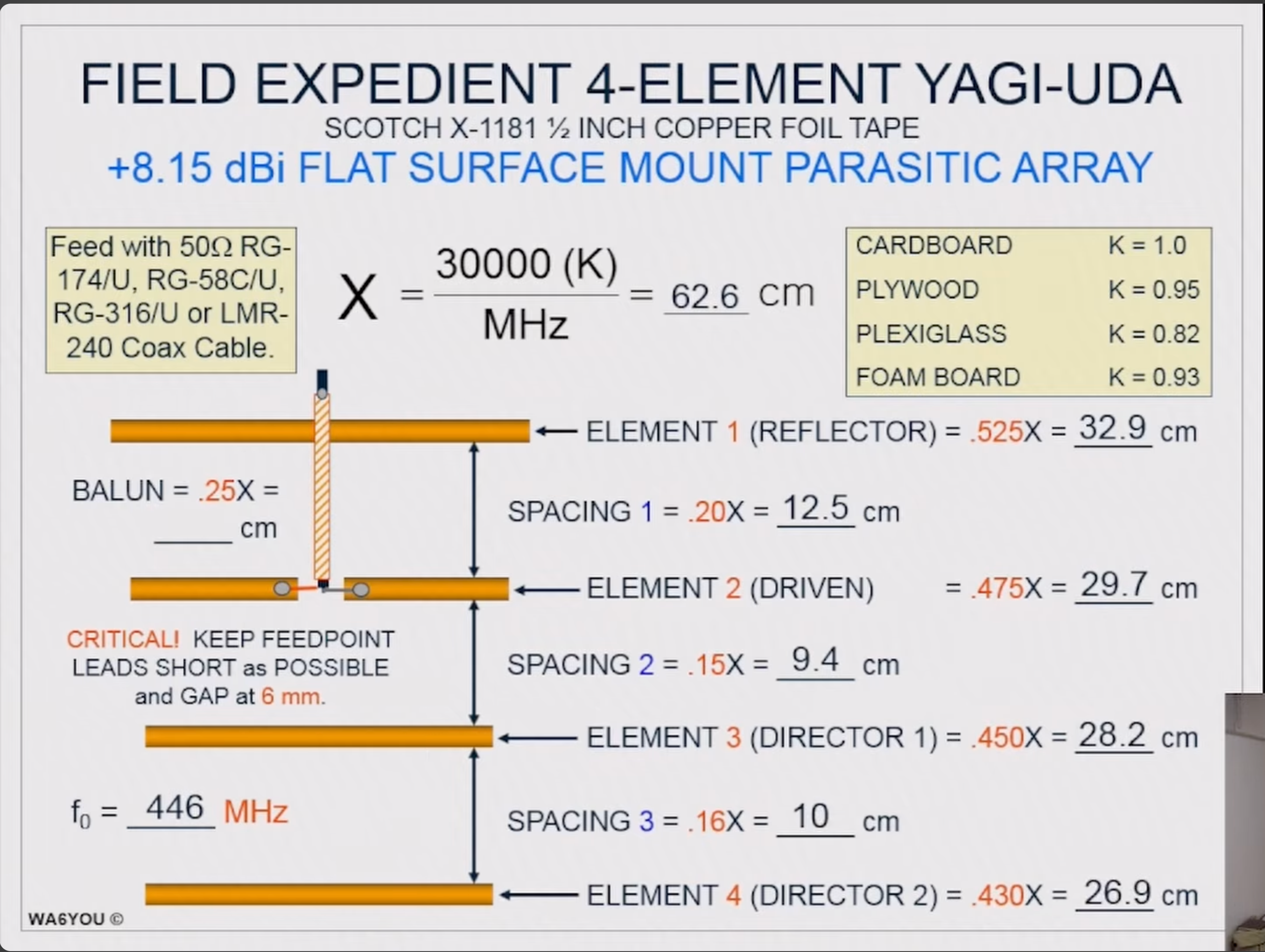WA6YOU field expedient 4-element Yagi-Uda copper foil tape diagram