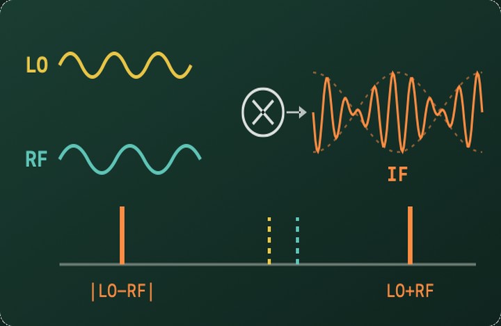 Balanced Mixers: How LO and RF Become IF (and AF)